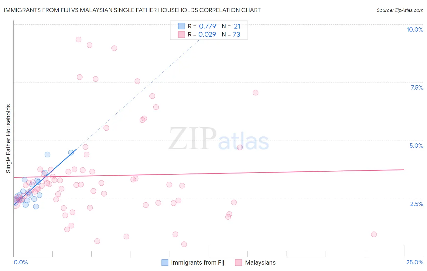 Immigrants from Fiji vs Malaysian Single Father Households