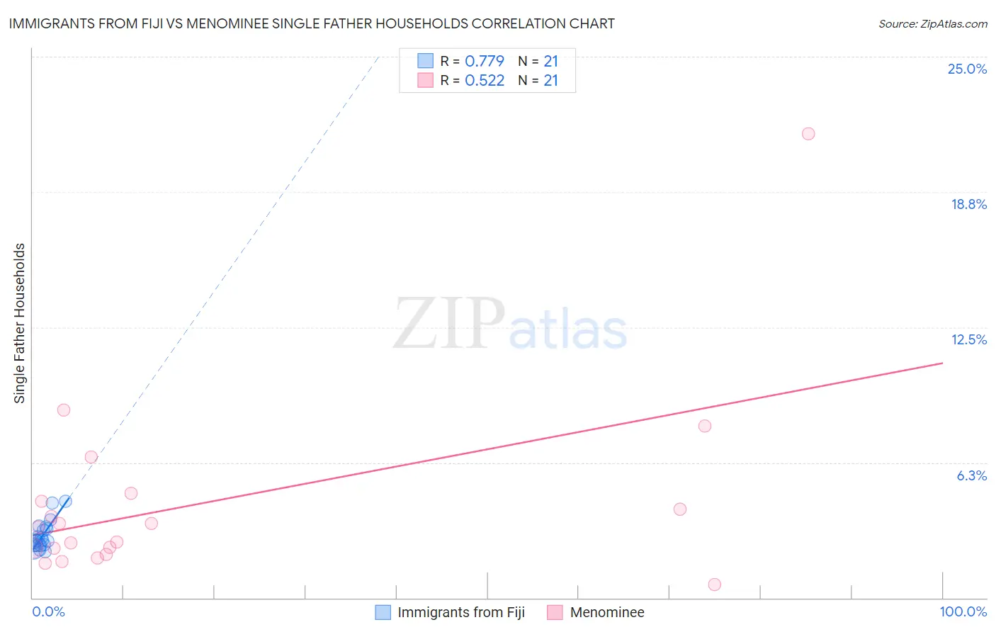 Immigrants from Fiji vs Menominee Single Father Households