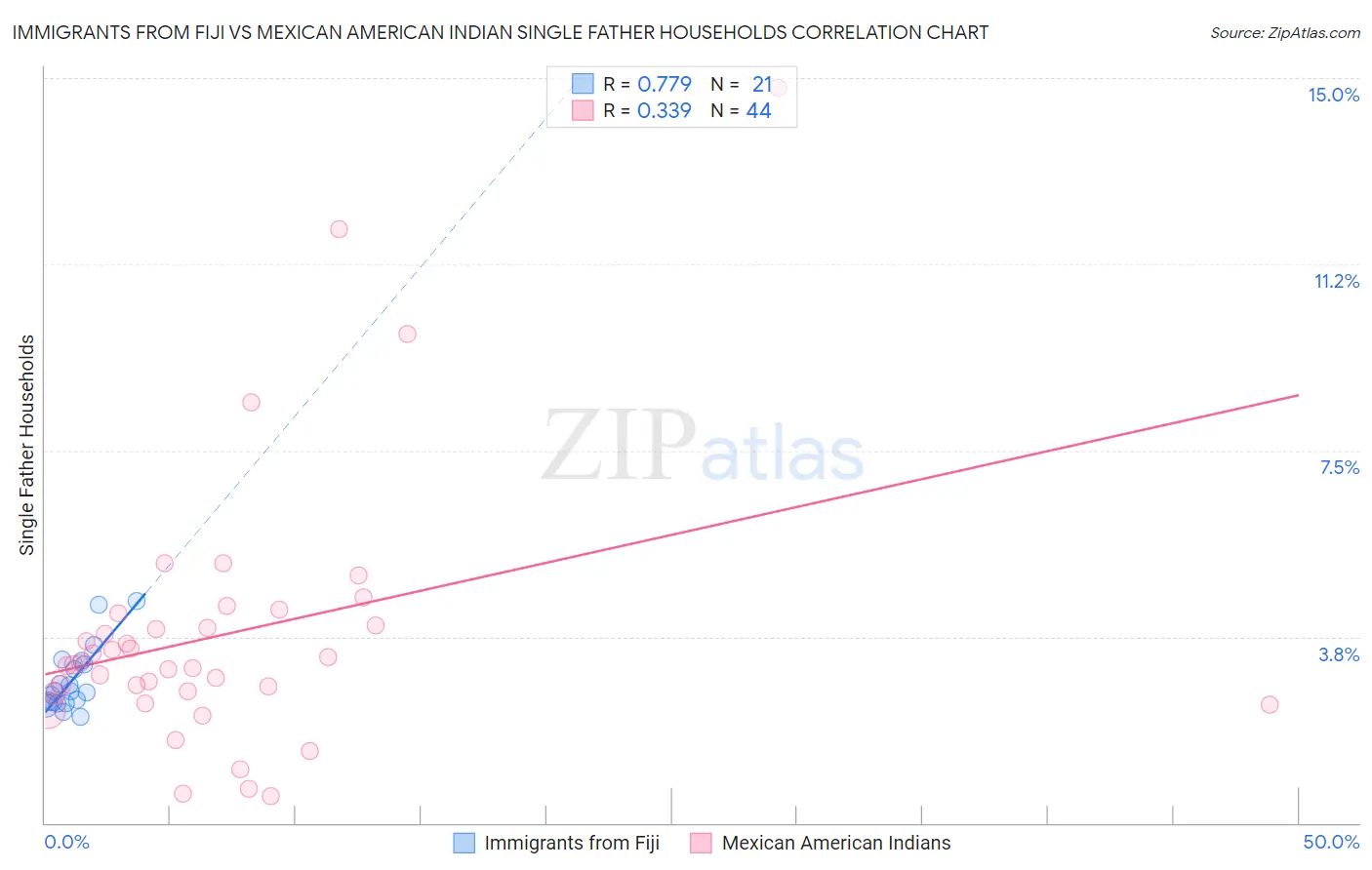 Immigrants from Fiji vs Mexican American Indian Single Father Households