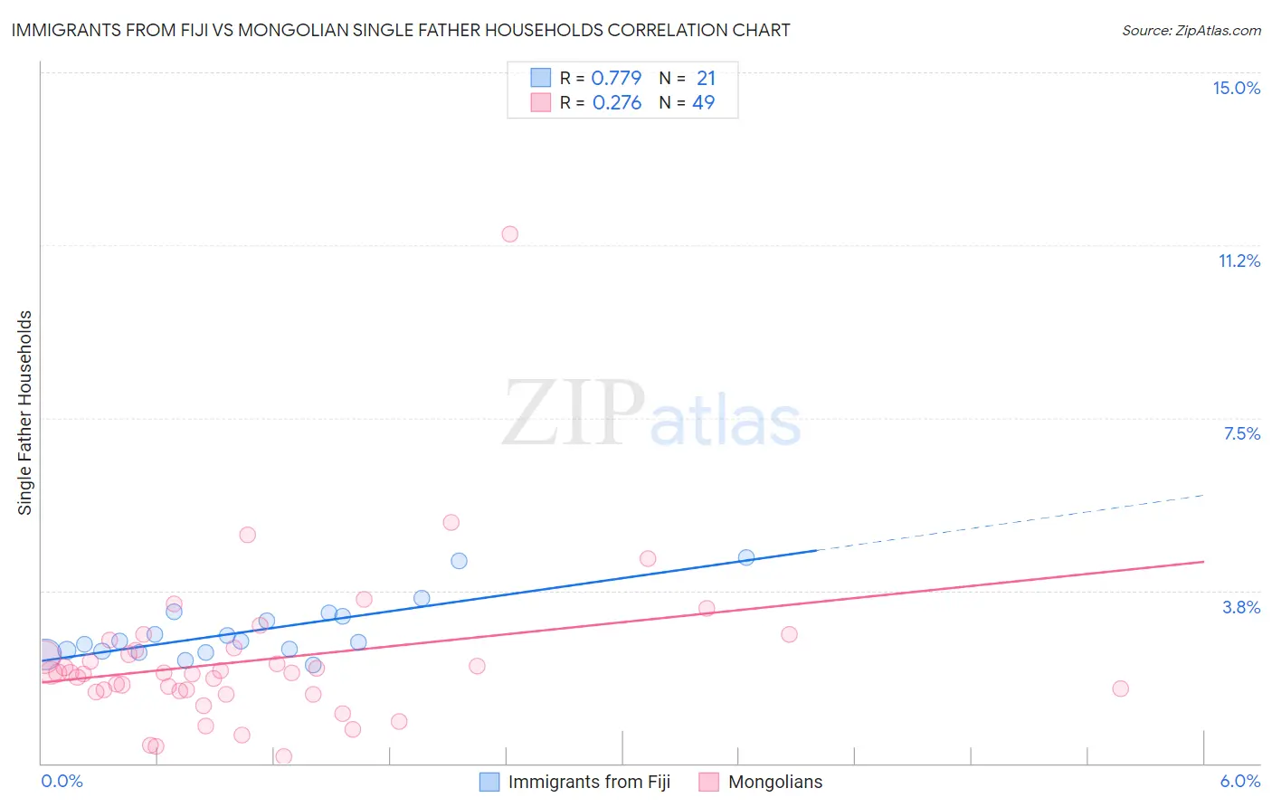 Immigrants from Fiji vs Mongolian Single Father Households