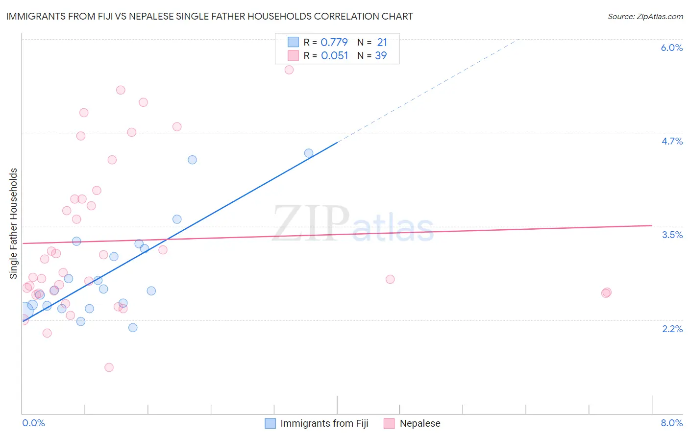 Immigrants from Fiji vs Nepalese Single Father Households