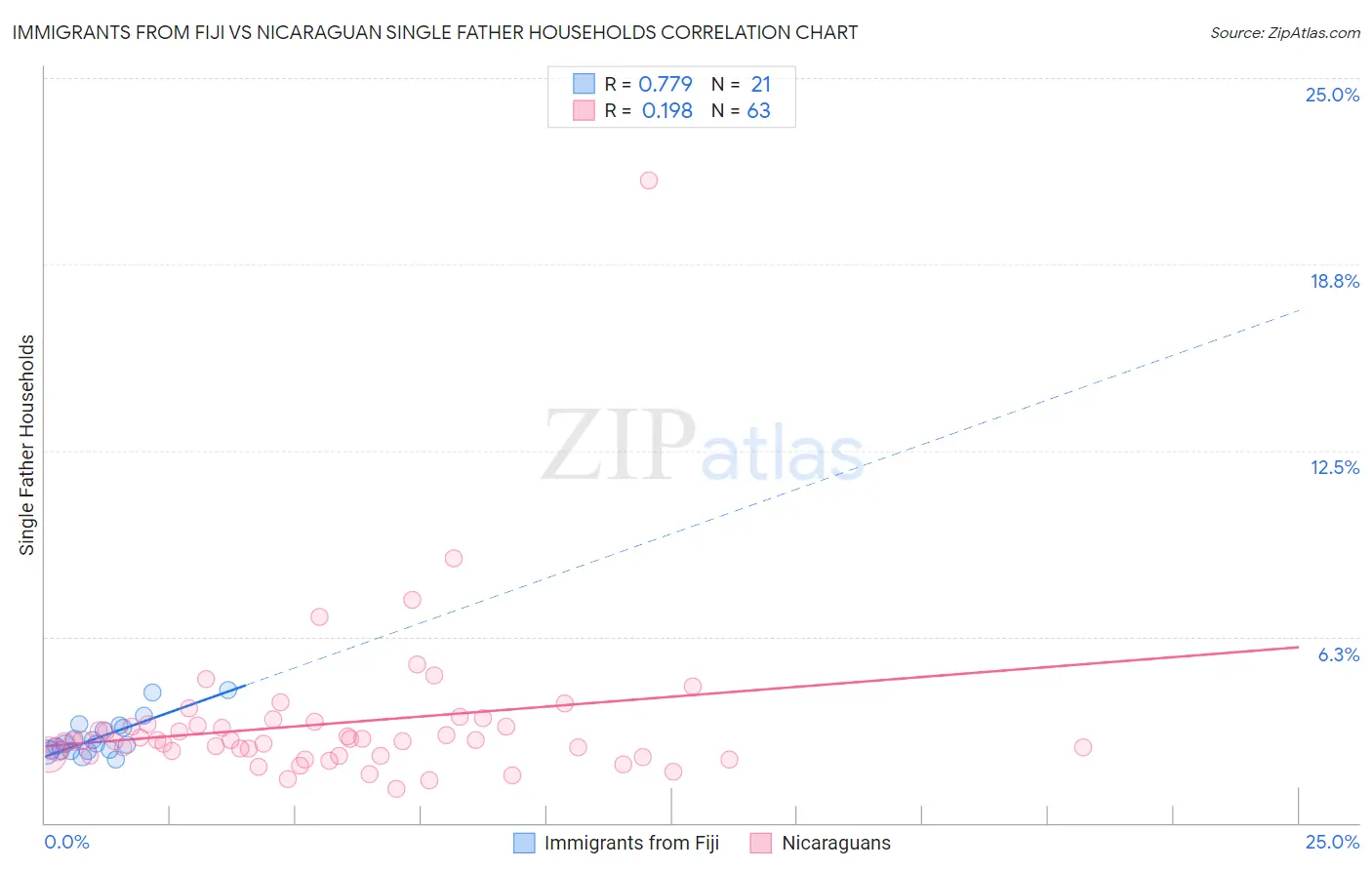 Immigrants from Fiji vs Nicaraguan Single Father Households