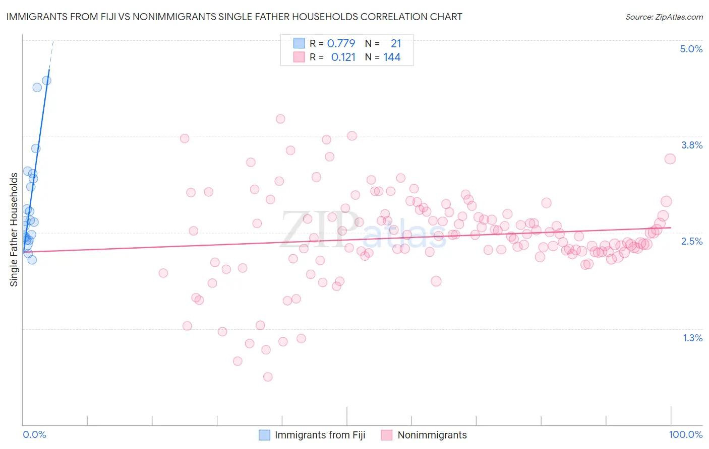 Immigrants from Fiji vs Nonimmigrants Single Father Households