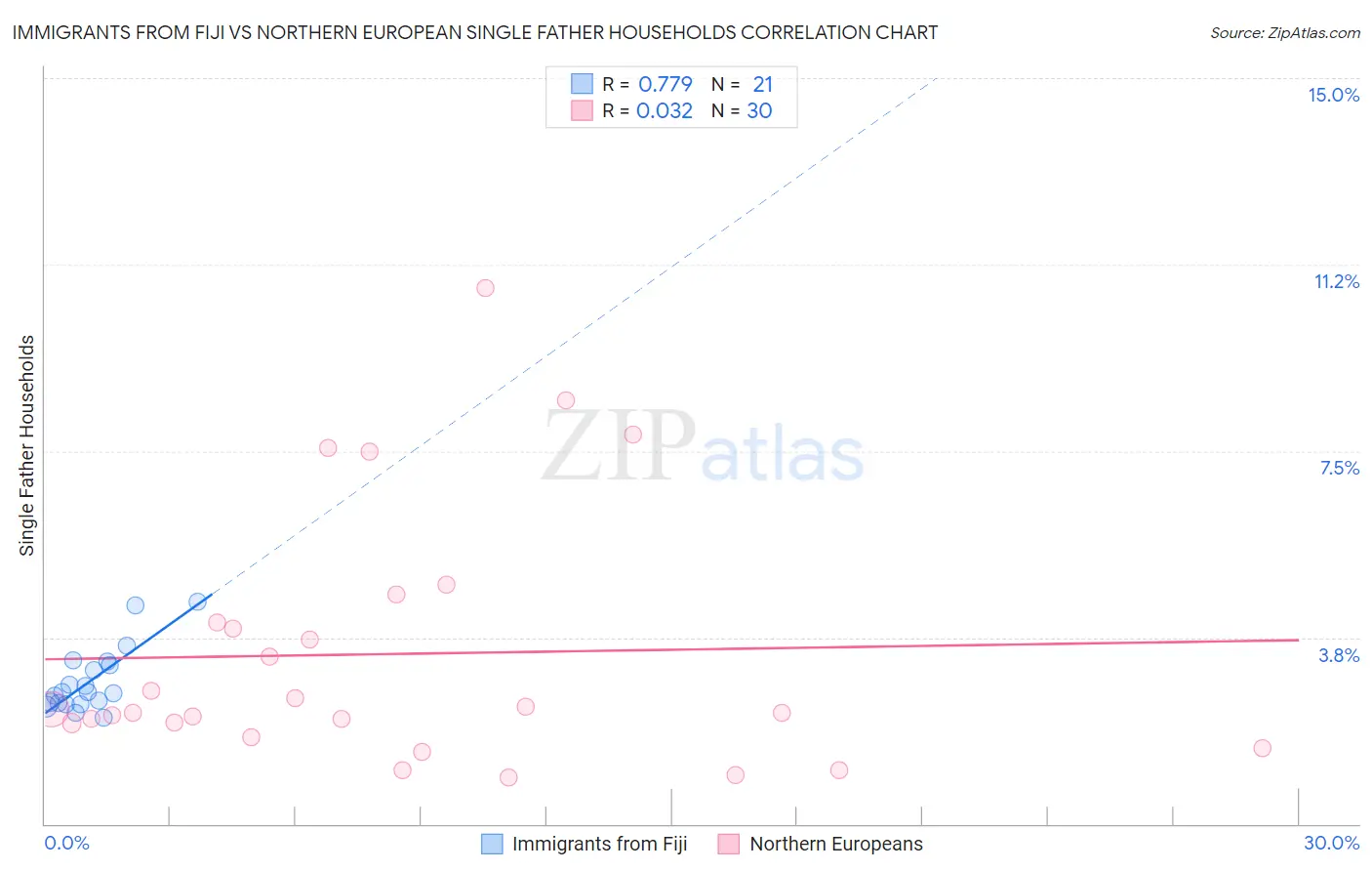 Immigrants from Fiji vs Northern European Single Father Households