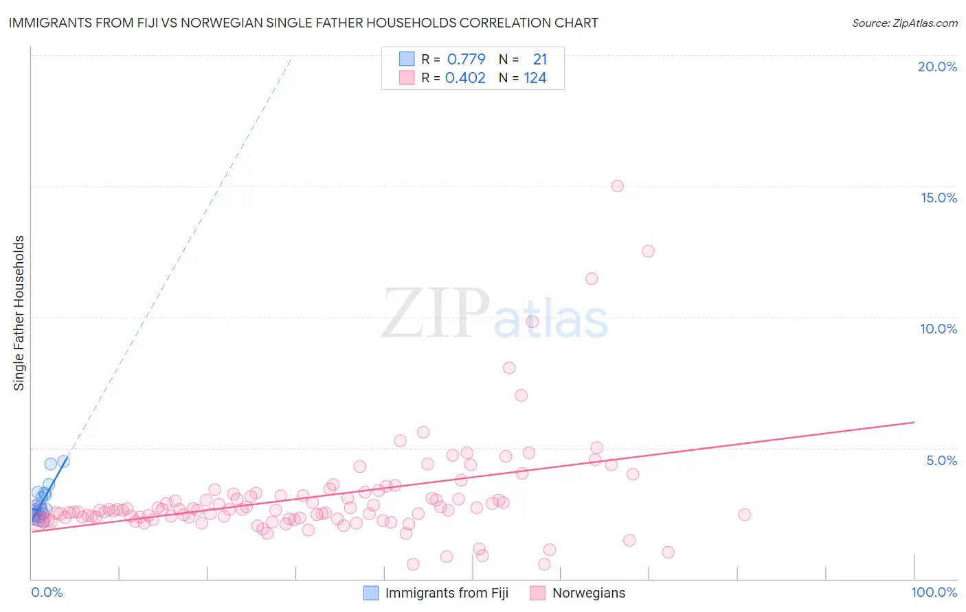 Immigrants from Fiji vs Norwegian Single Father Households