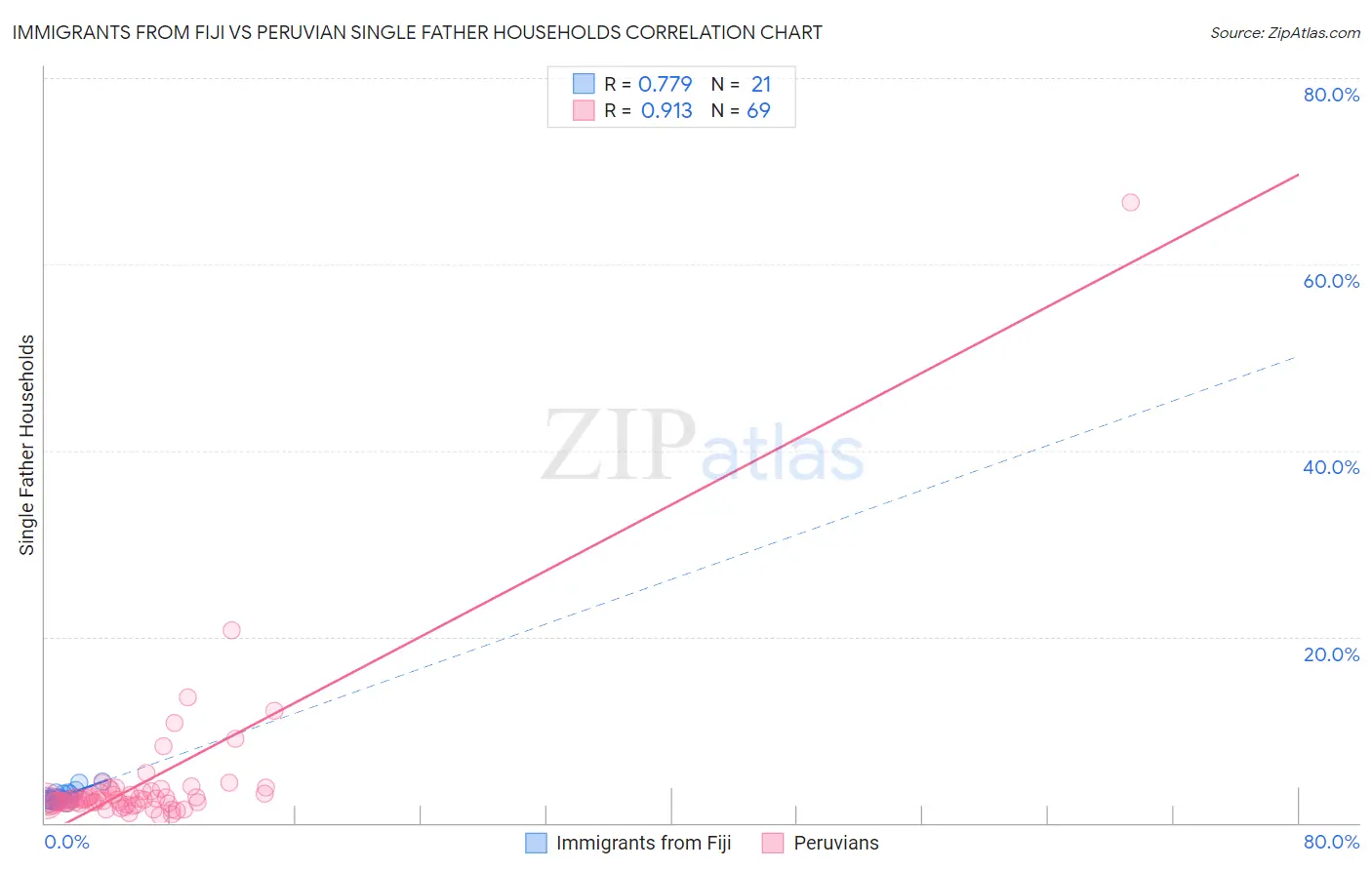 Immigrants from Fiji vs Peruvian Single Father Households