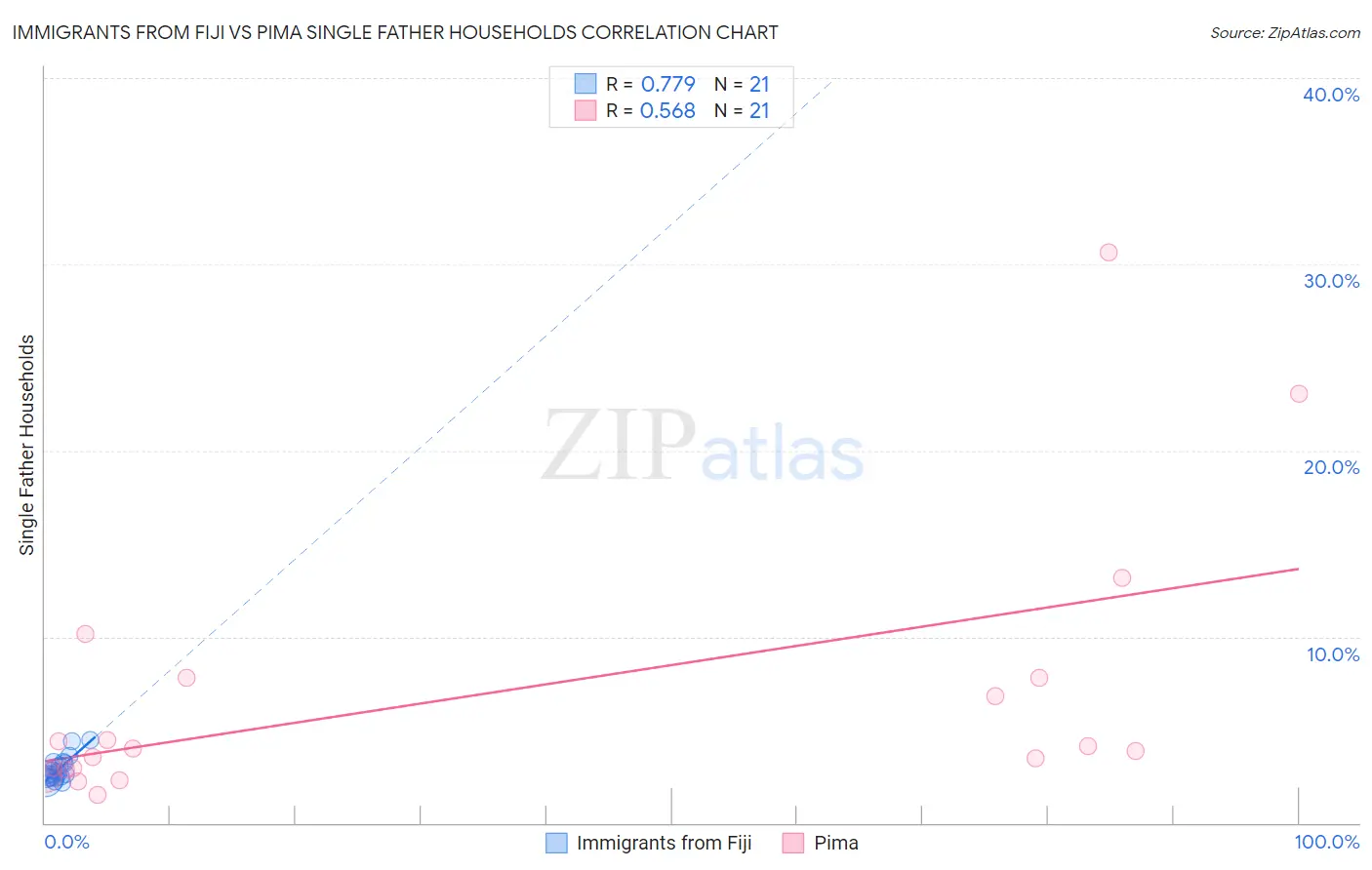 Immigrants from Fiji vs Pima Single Father Households