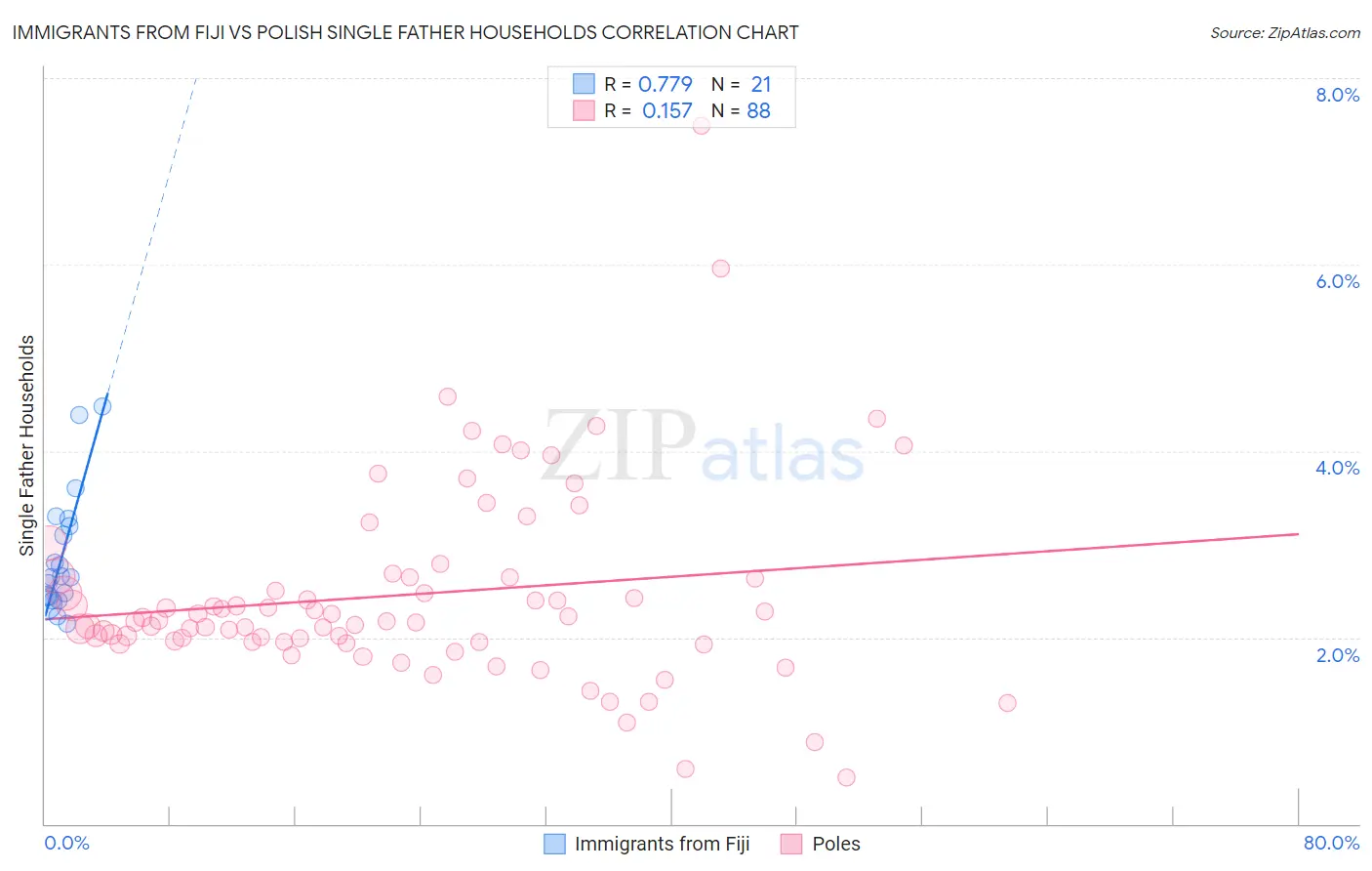 Immigrants from Fiji vs Polish Single Father Households