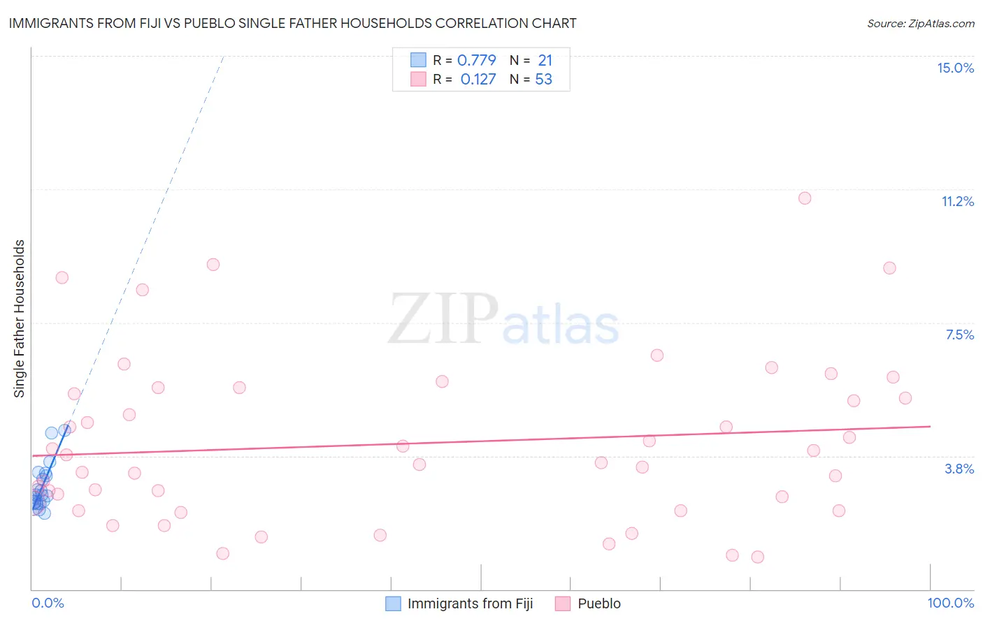 Immigrants from Fiji vs Pueblo Single Father Households