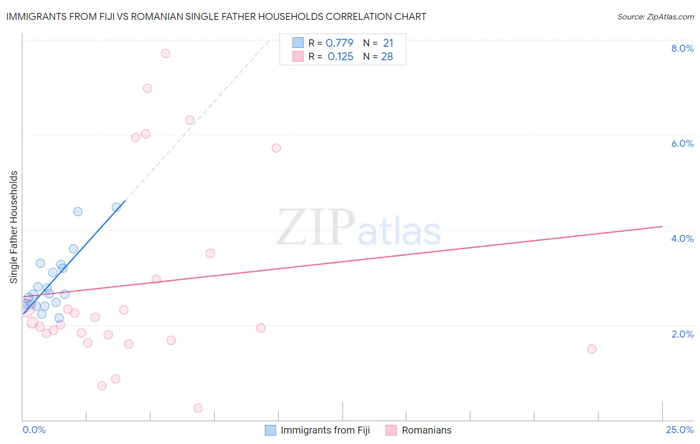 Immigrants from Fiji vs Romanian Single Father Households