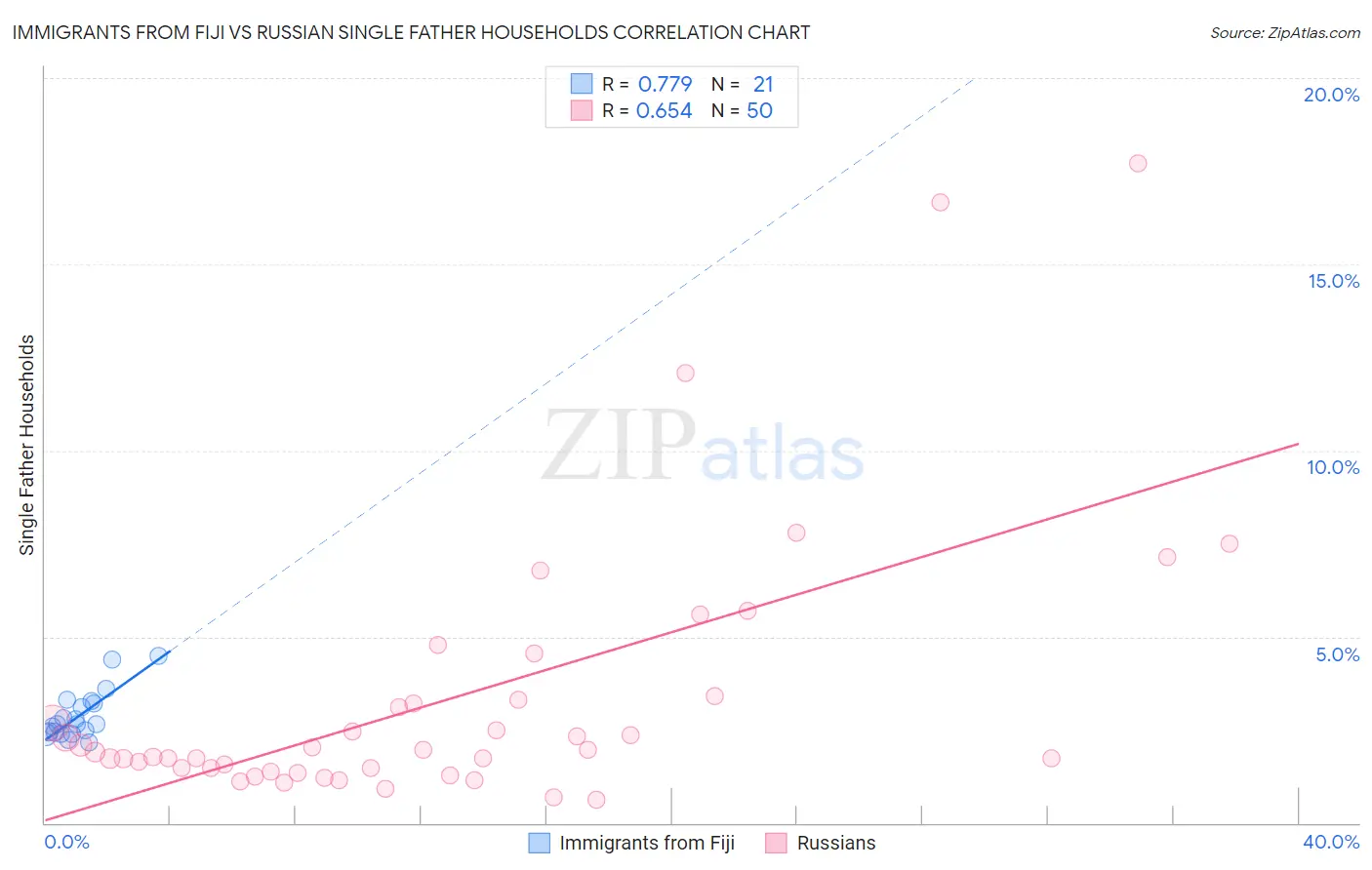 Immigrants from Fiji vs Russian Single Father Households