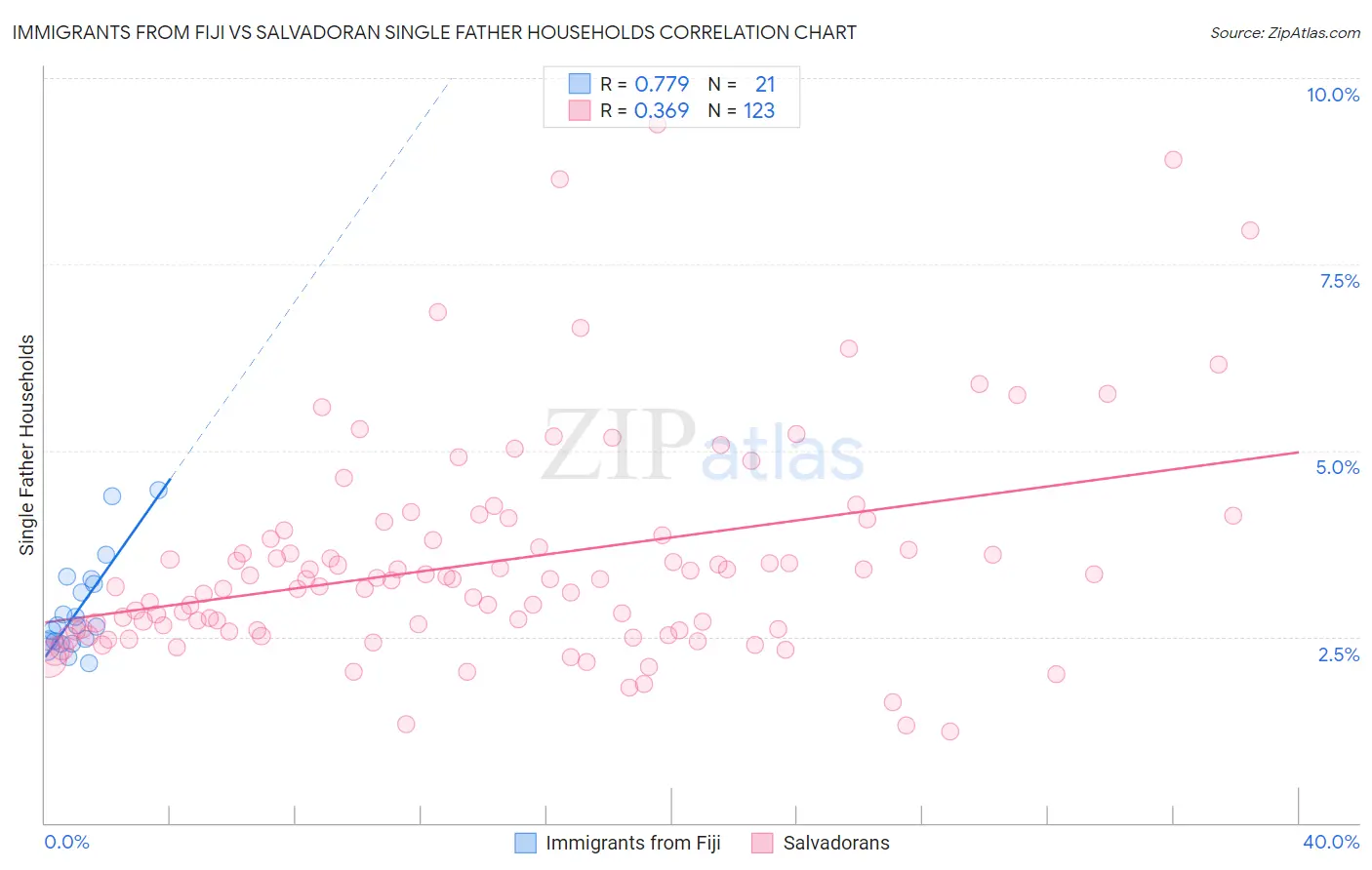 Immigrants from Fiji vs Salvadoran Single Father Households