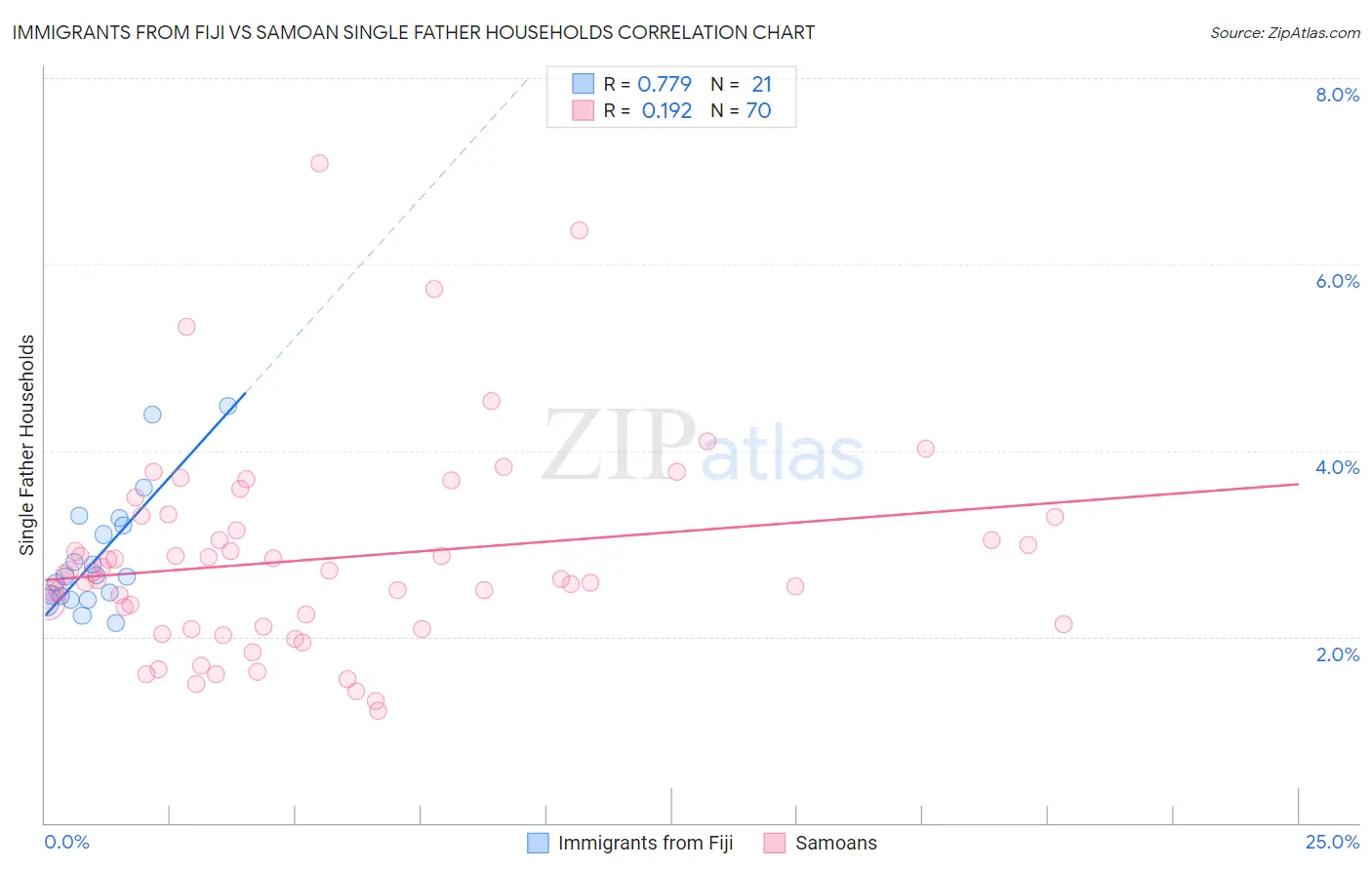 Immigrants from Fiji vs Samoan Single Father Households