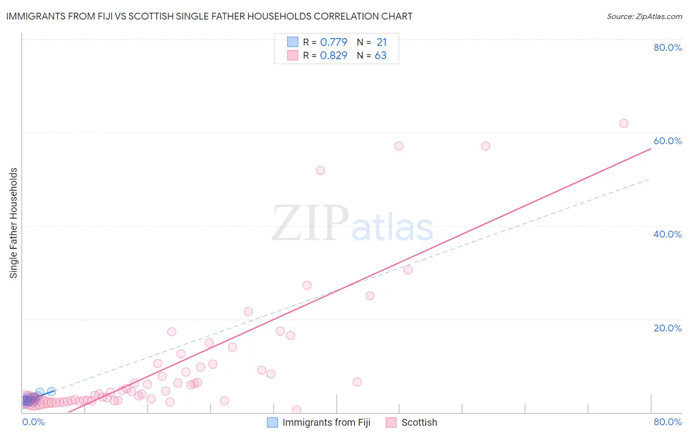 Immigrants from Fiji vs Scottish Single Father Households