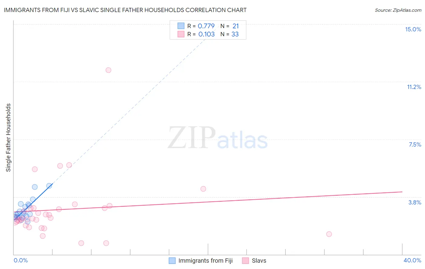 Immigrants from Fiji vs Slavic Single Father Households