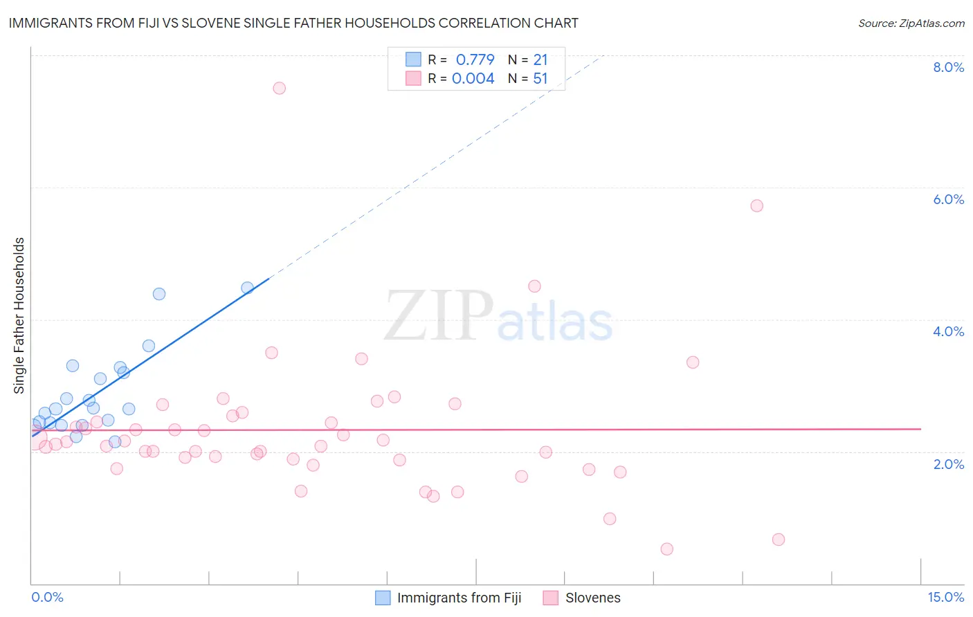 Immigrants from Fiji vs Slovene Single Father Households