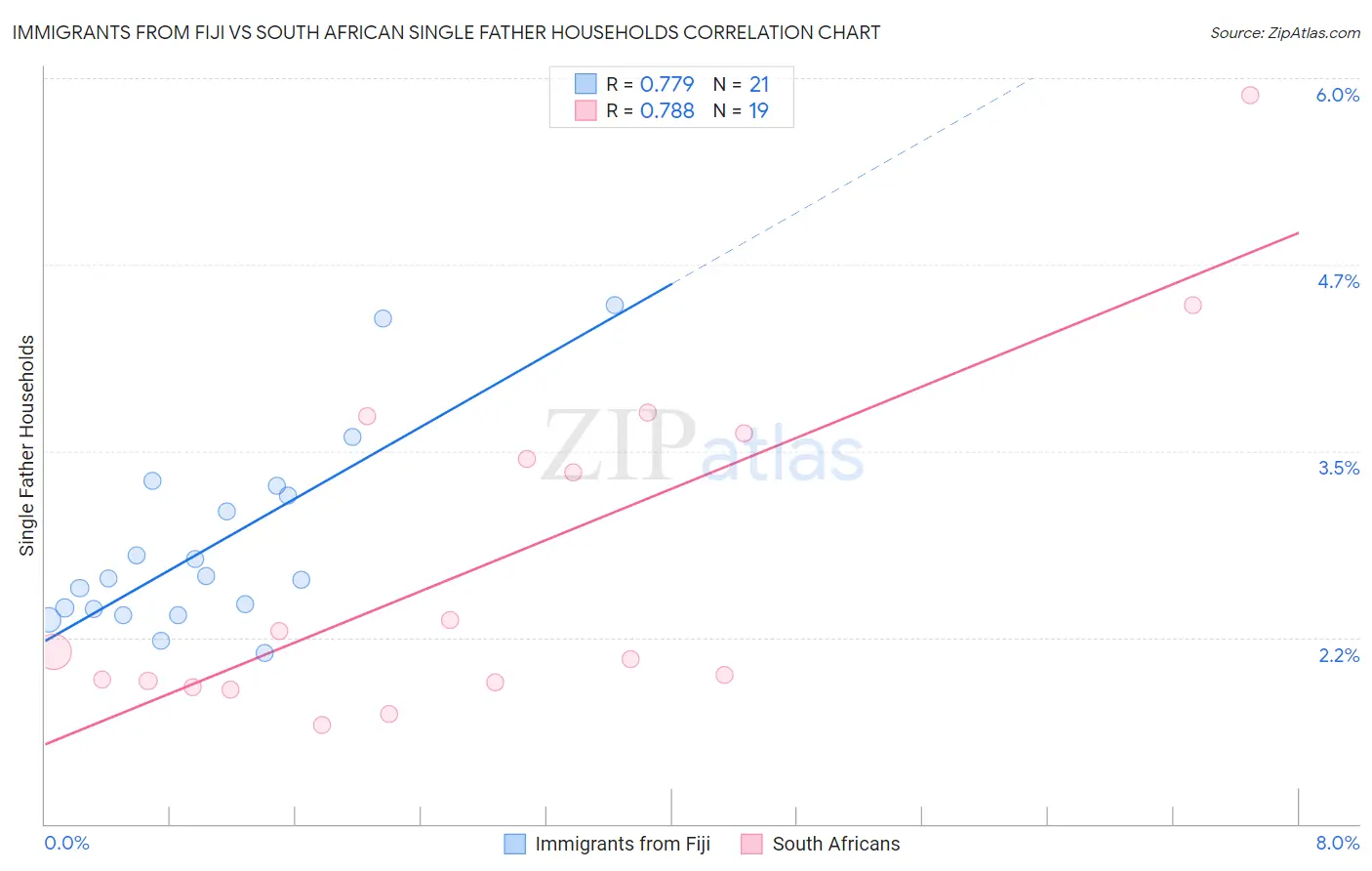 Immigrants from Fiji vs South African Single Father Households