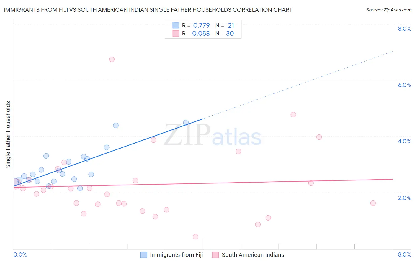 Immigrants from Fiji vs South American Indian Single Father Households