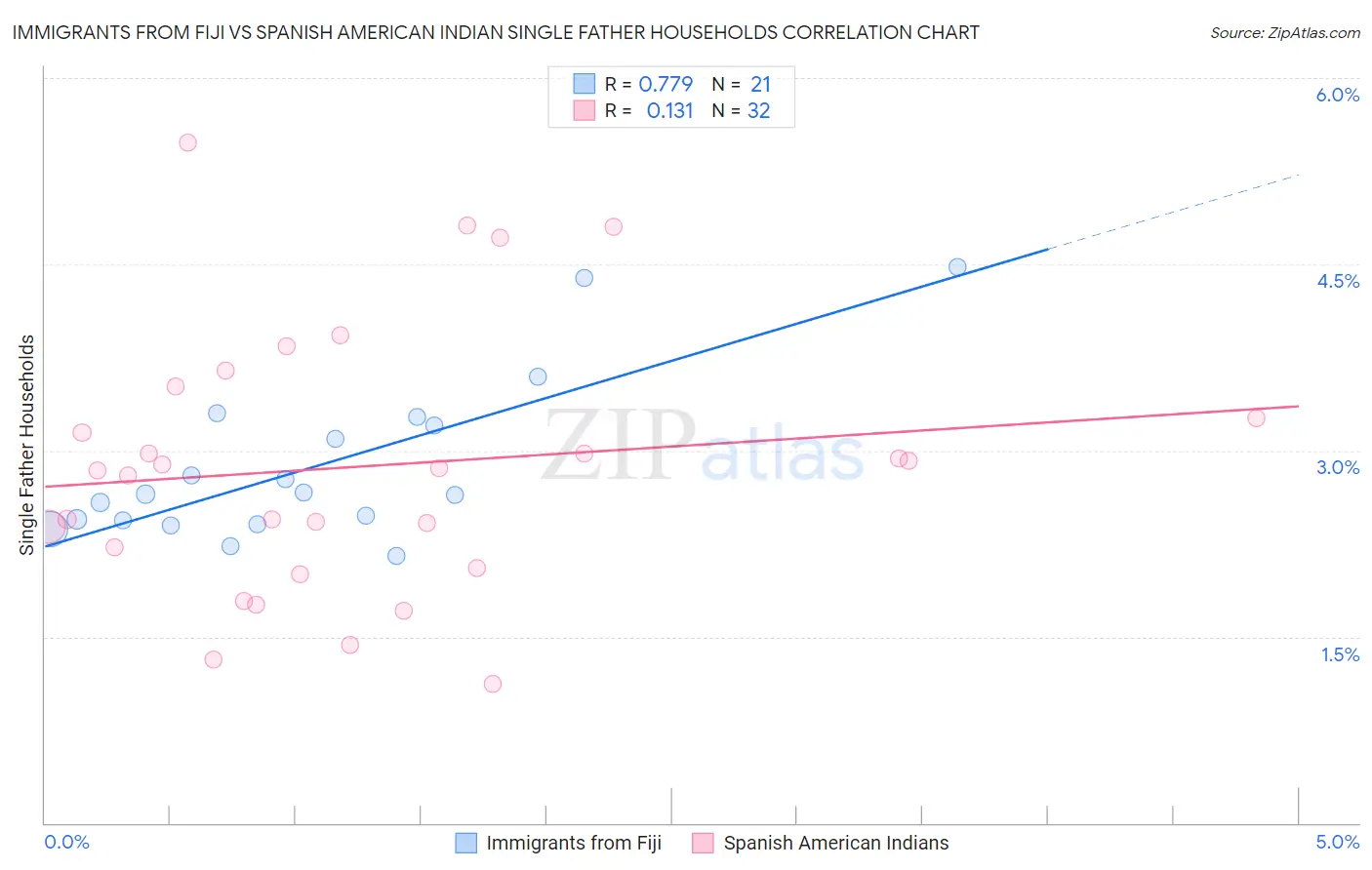 Immigrants from Fiji vs Spanish American Indian Single Father Households