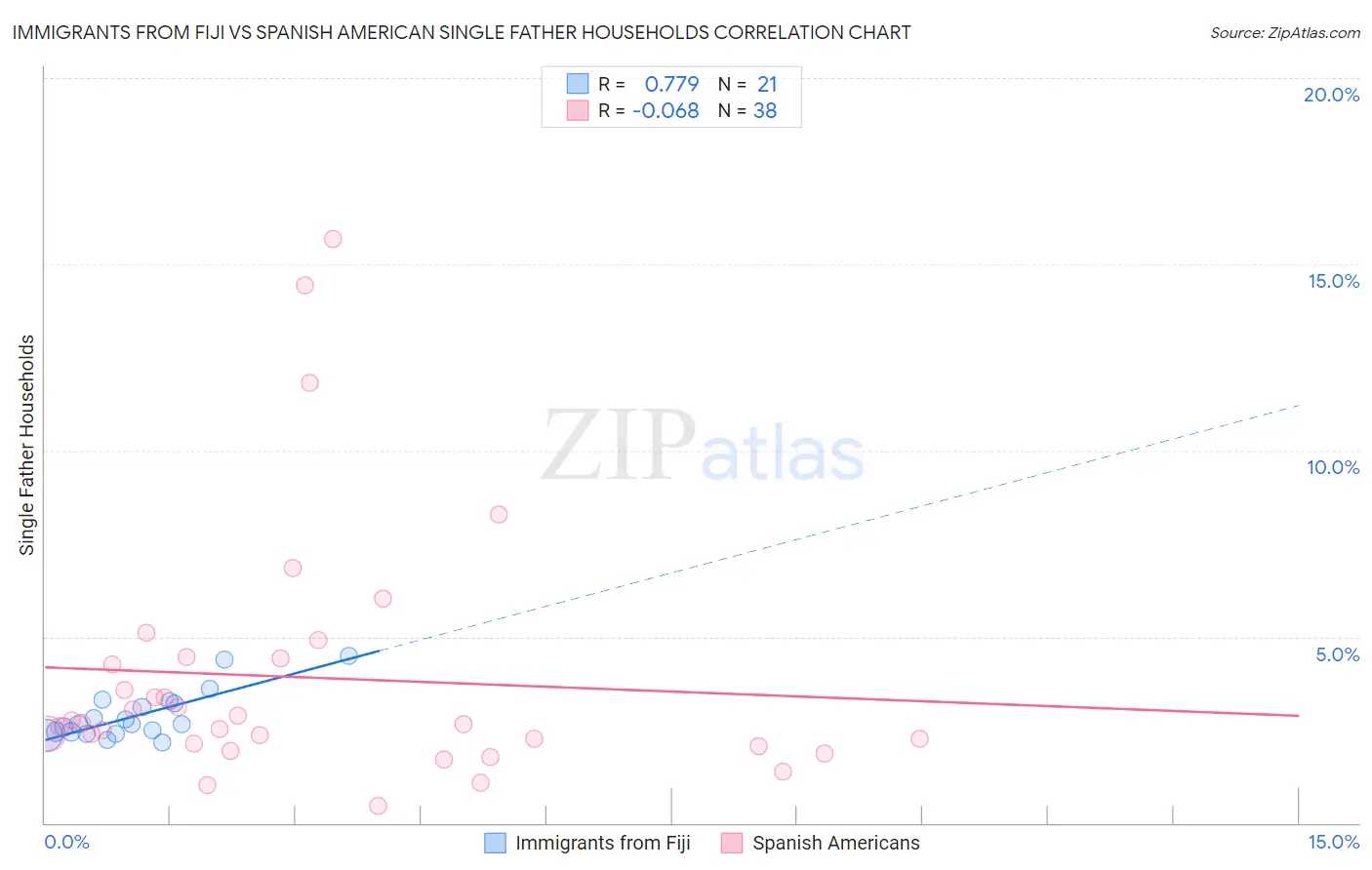 Immigrants from Fiji vs Spanish American Single Father Households