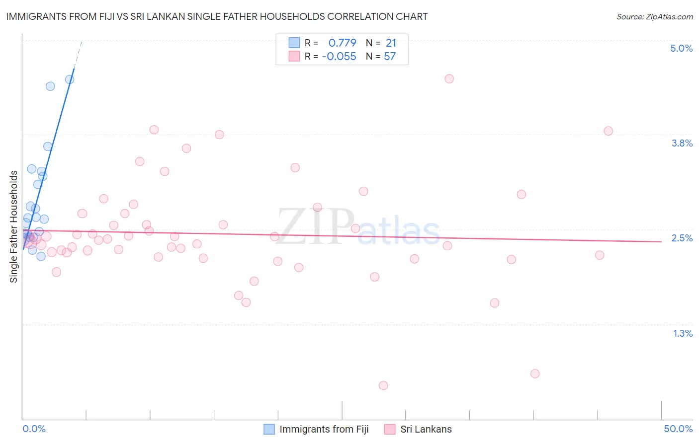 Immigrants from Fiji vs Sri Lankan Single Father Households