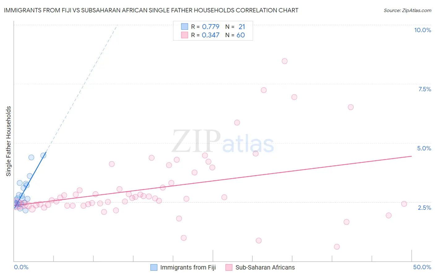 Immigrants from Fiji vs Subsaharan African Single Father Households