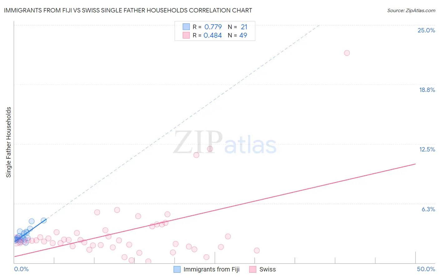 Immigrants from Fiji vs Swiss Single Father Households