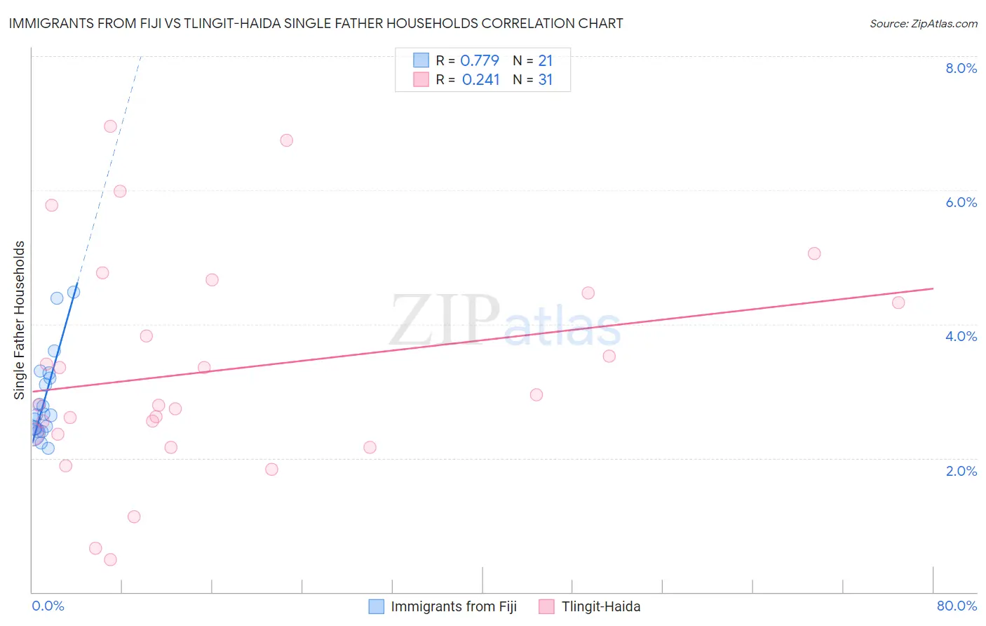 Immigrants from Fiji vs Tlingit-Haida Single Father Households