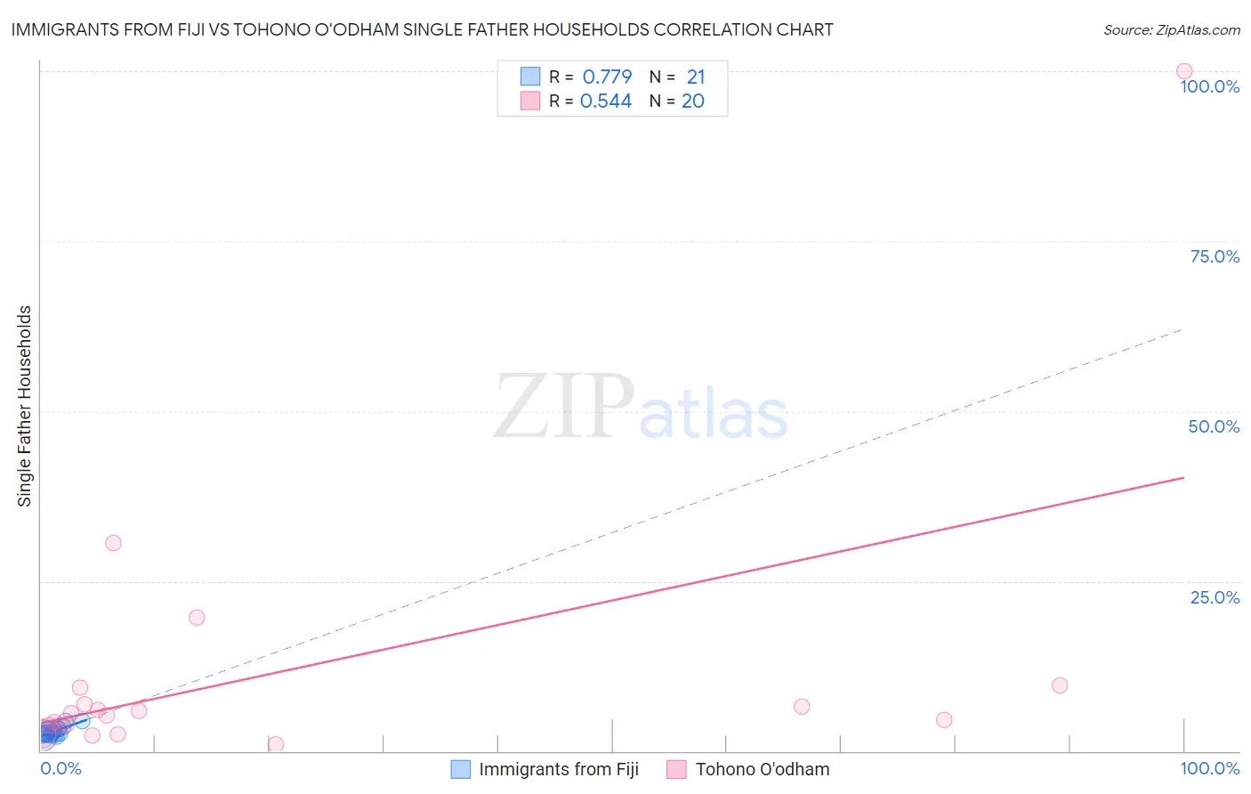 Immigrants from Fiji vs Tohono O'odham Single Father Households