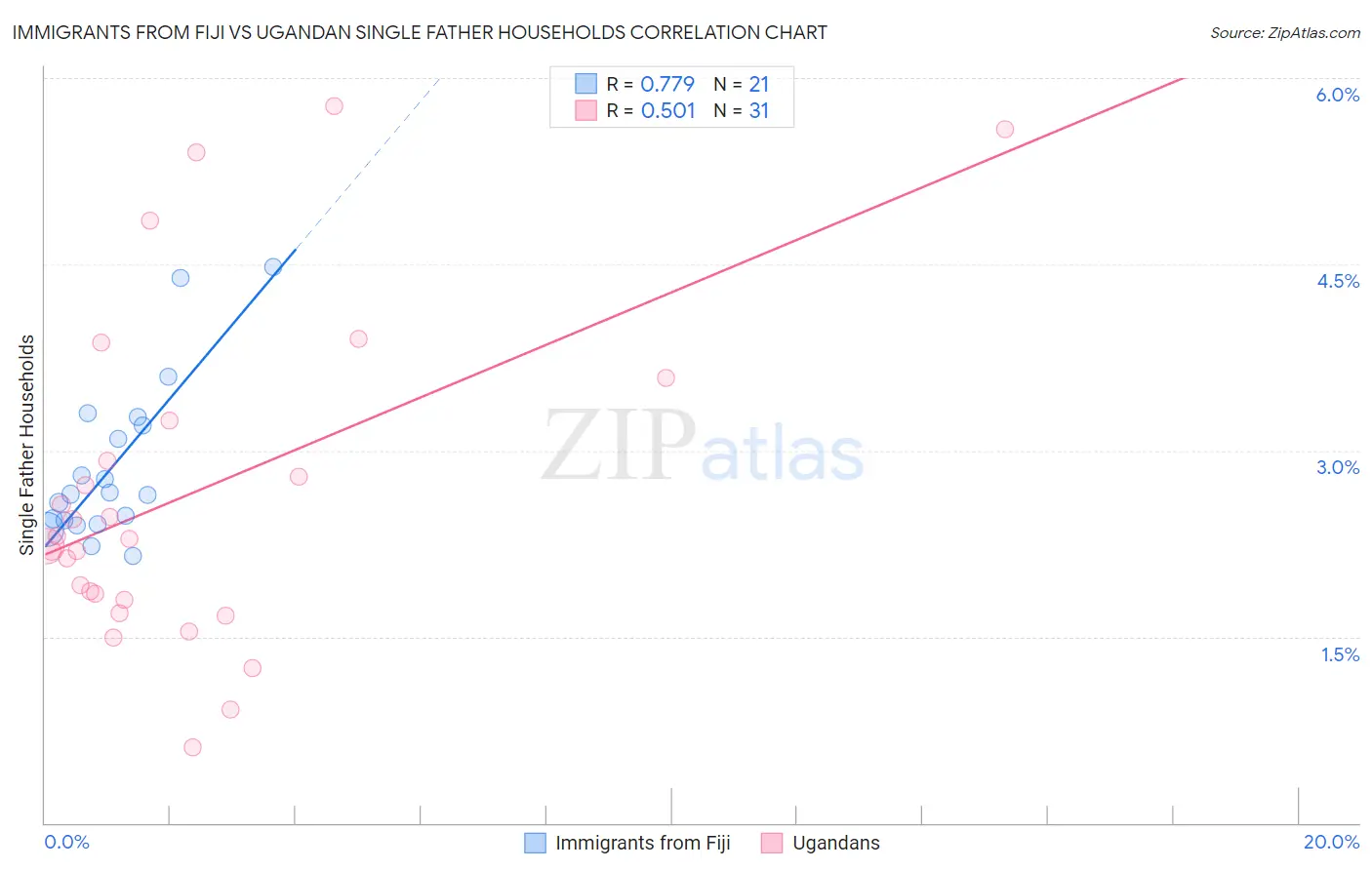 Immigrants from Fiji vs Ugandan Single Father Households