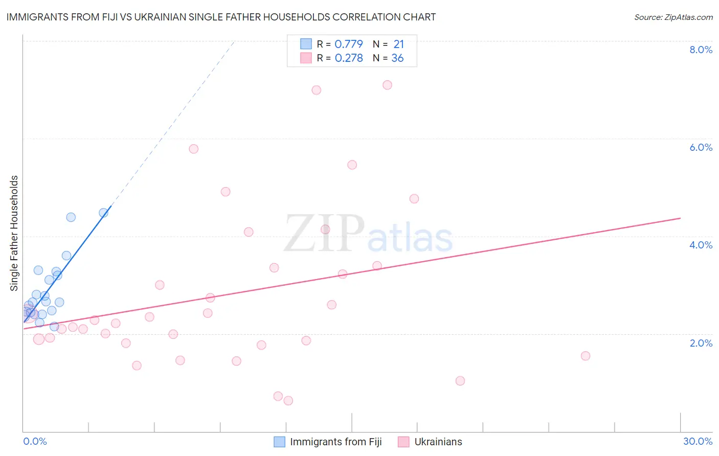 Immigrants from Fiji vs Ukrainian Single Father Households