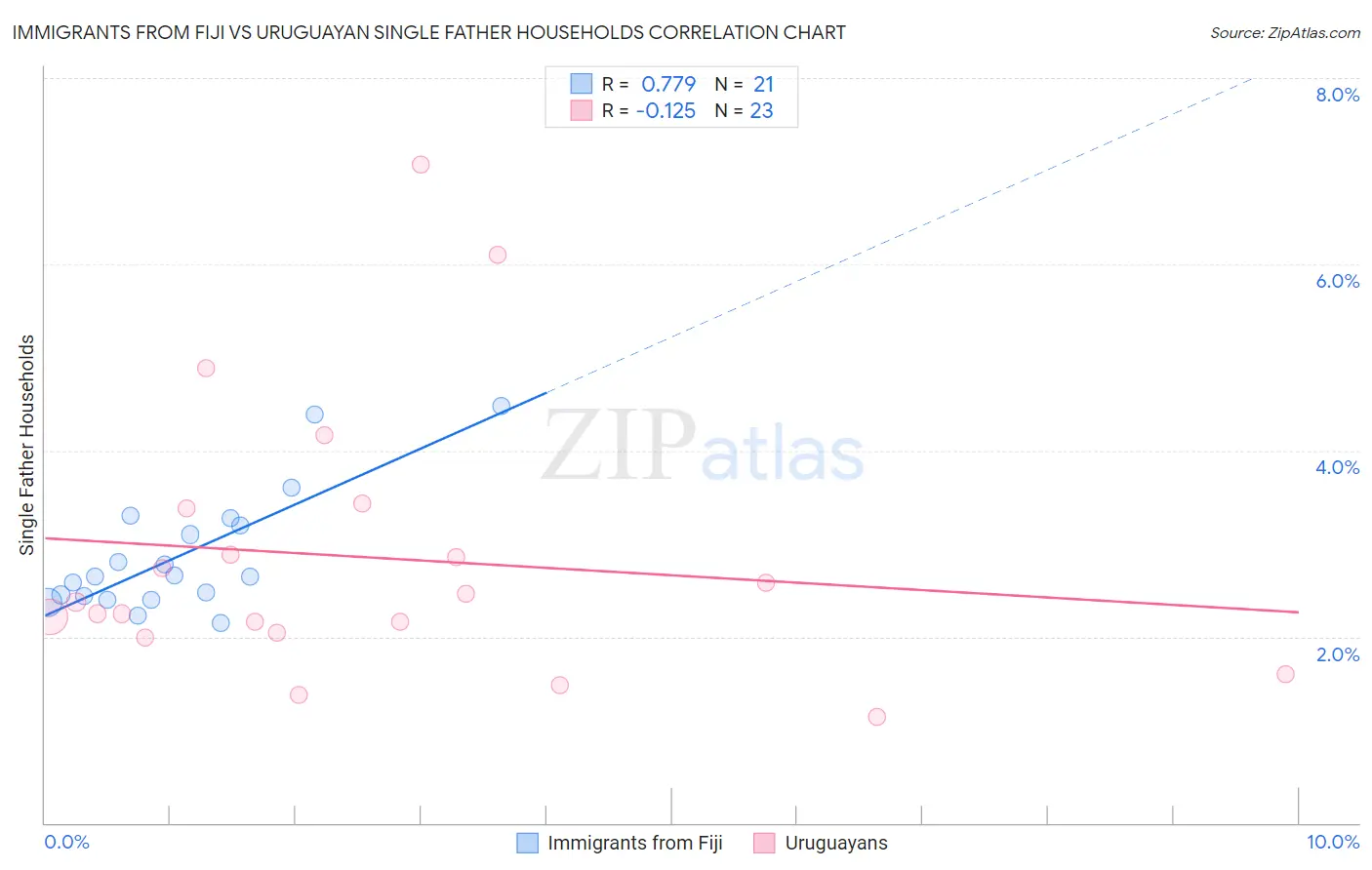 Immigrants from Fiji vs Uruguayan Single Father Households