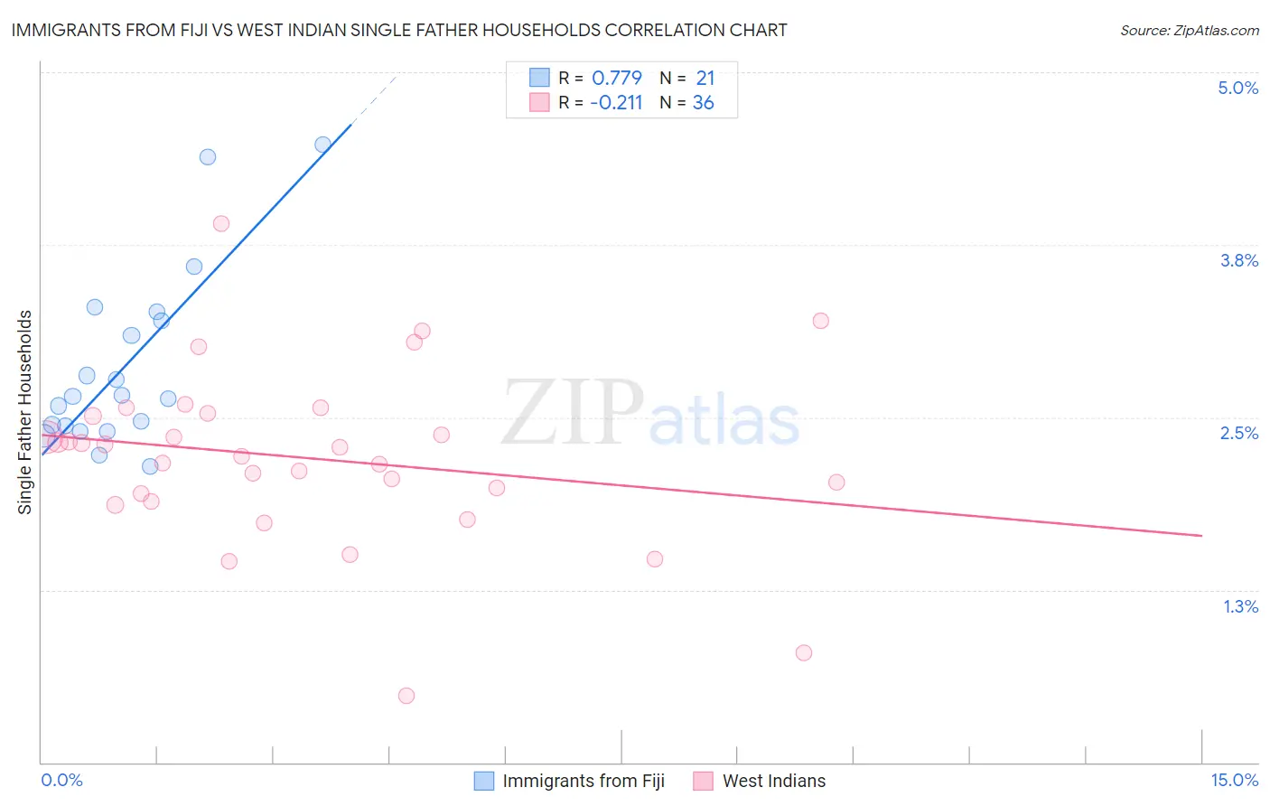 Immigrants from Fiji vs West Indian Single Father Households