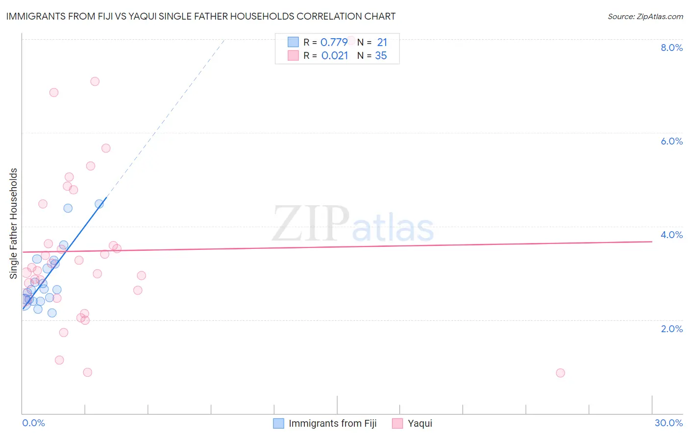 Immigrants from Fiji vs Yaqui Single Father Households