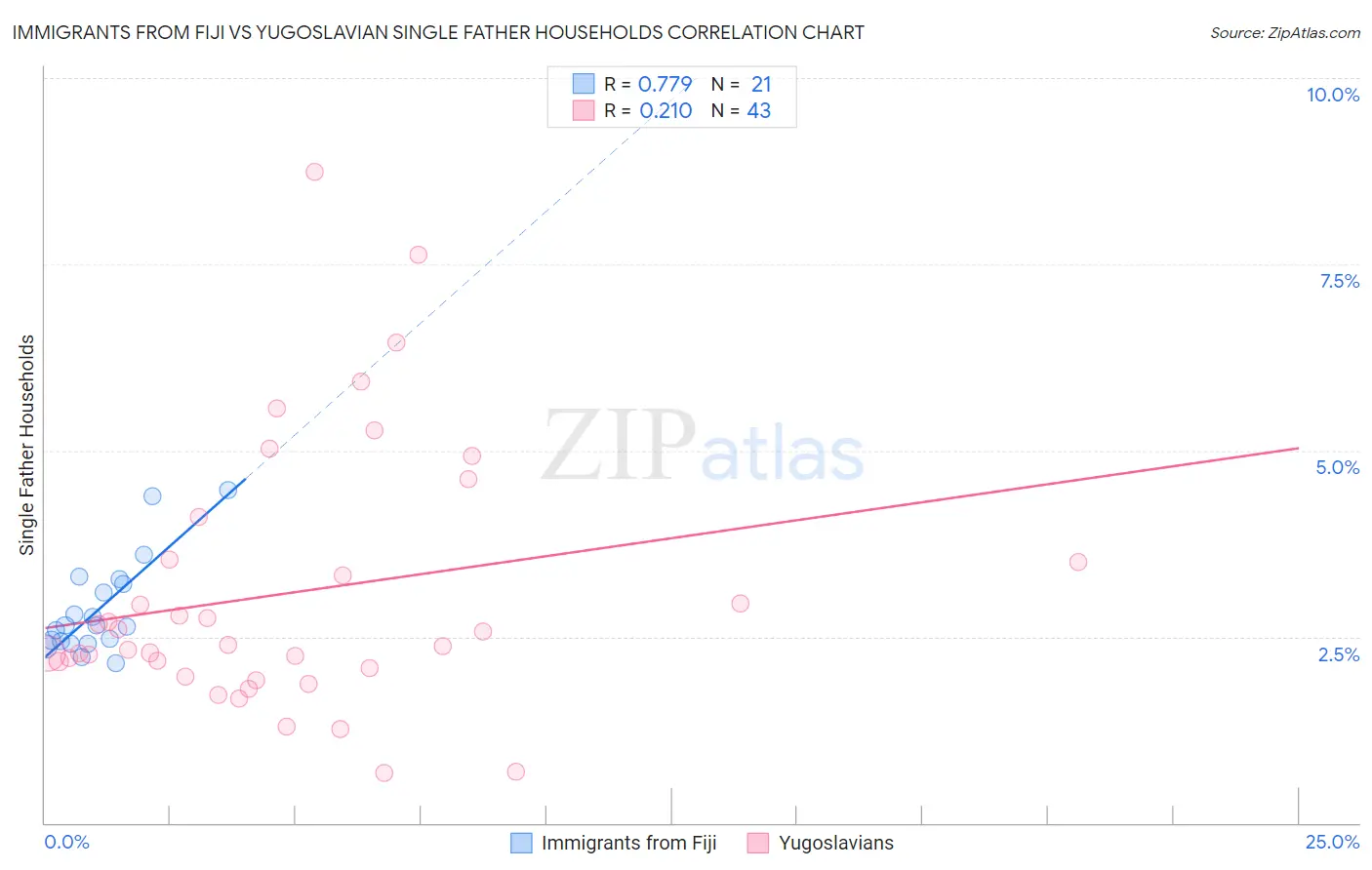 Immigrants from Fiji vs Yugoslavian Single Father Households