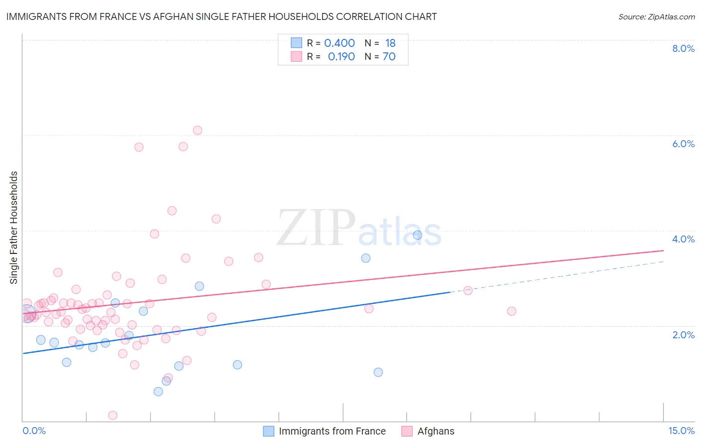 Immigrants from France vs Afghan Single Father Households