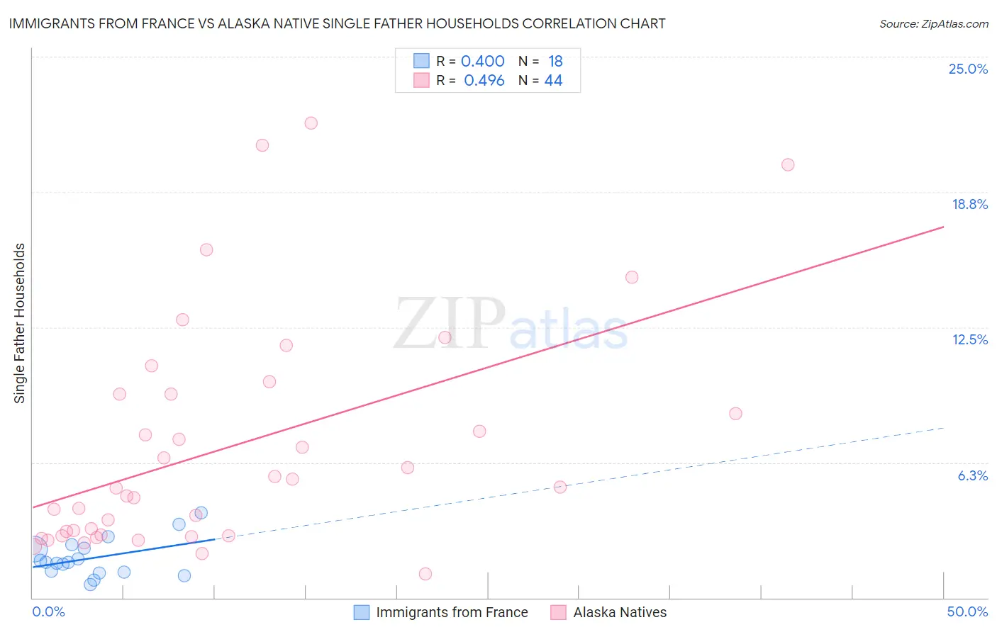 Immigrants from France vs Alaska Native Single Father Households