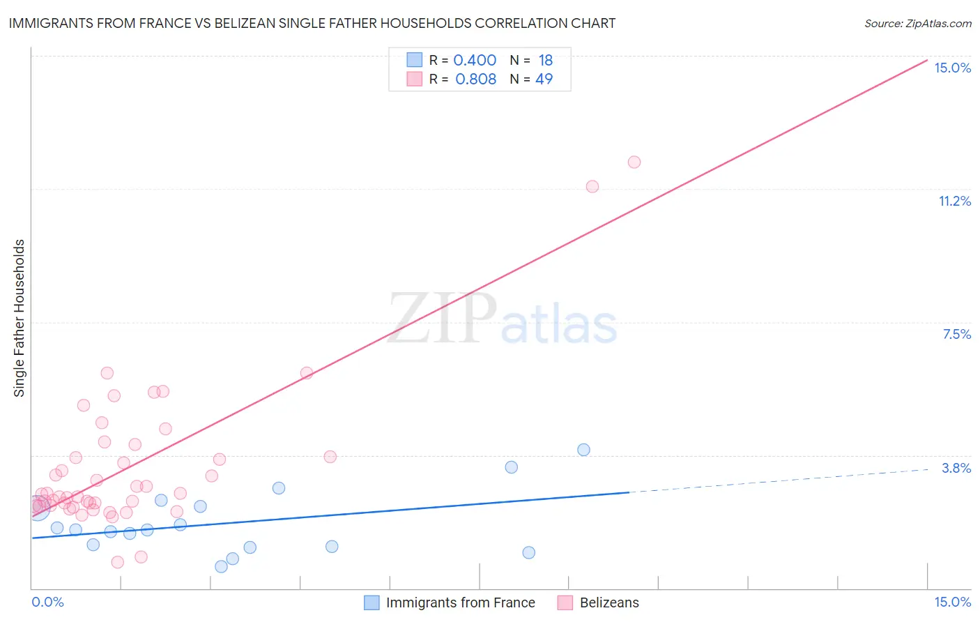 Immigrants from France vs Belizean Single Father Households