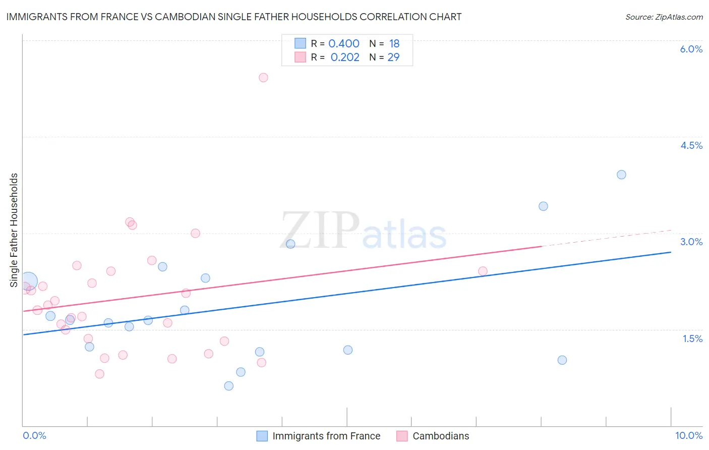 Immigrants from France vs Cambodian Single Father Households