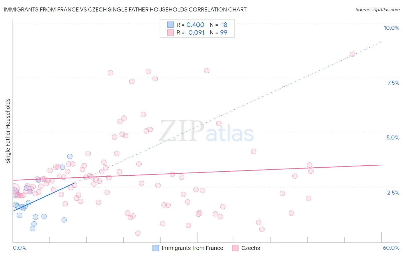 Immigrants from France vs Czech Single Father Households