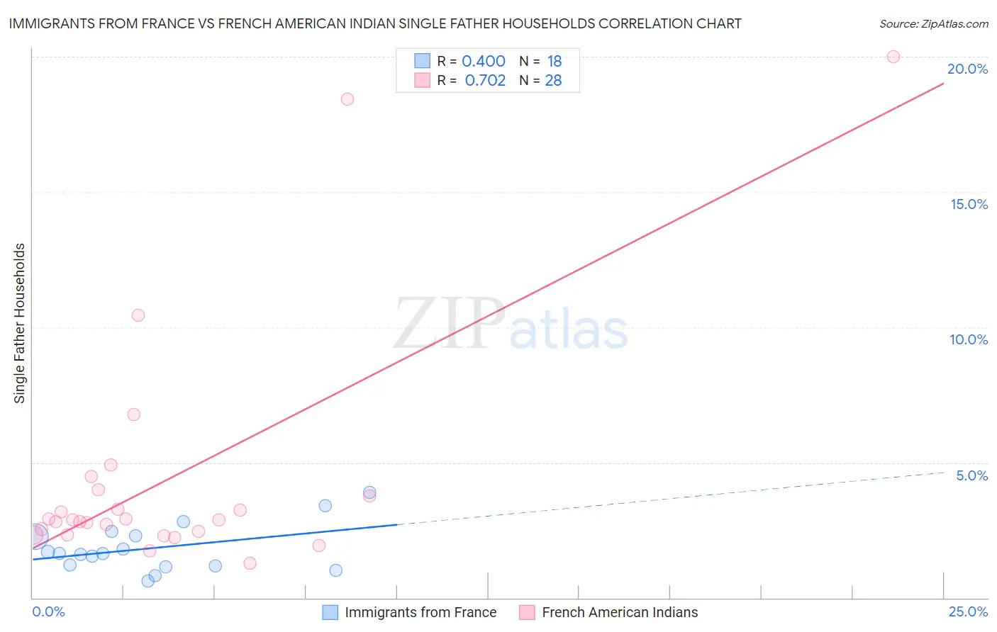 Immigrants from France vs French American Indian Single Father Households