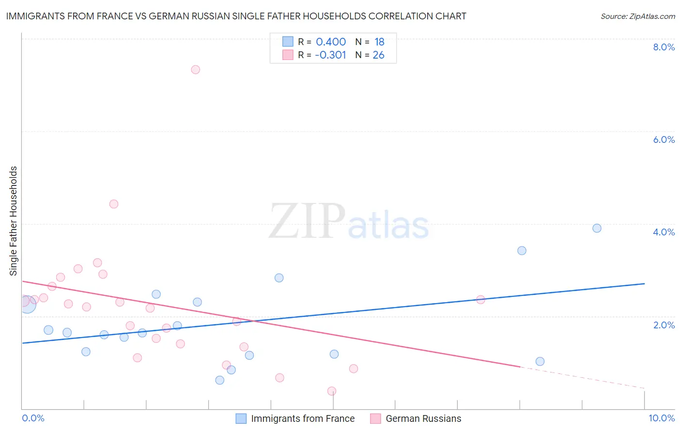 Immigrants from France vs German Russian Single Father Households