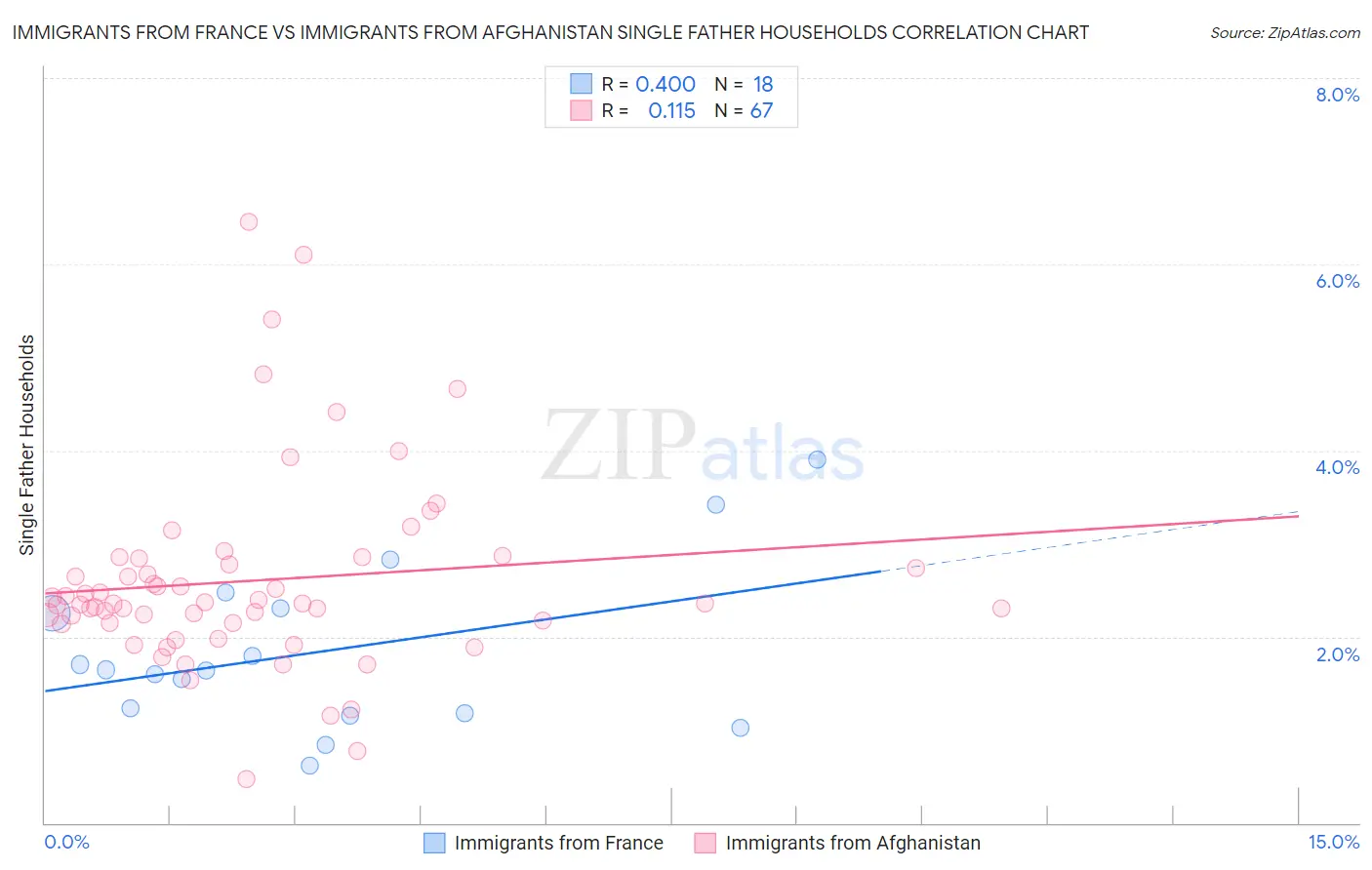 Immigrants from France vs Immigrants from Afghanistan Single Father Households