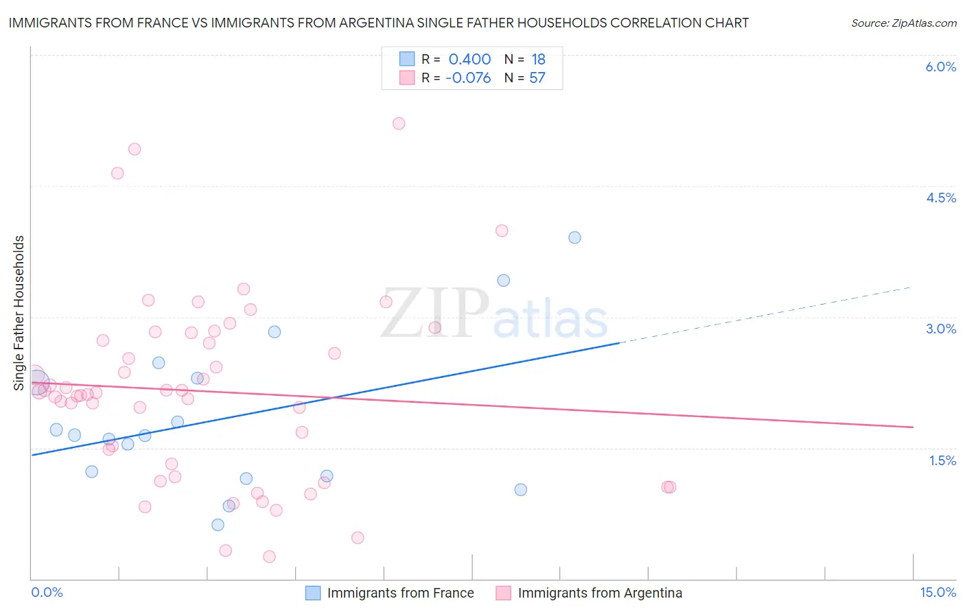Immigrants from France vs Immigrants from Argentina Single Father Households
