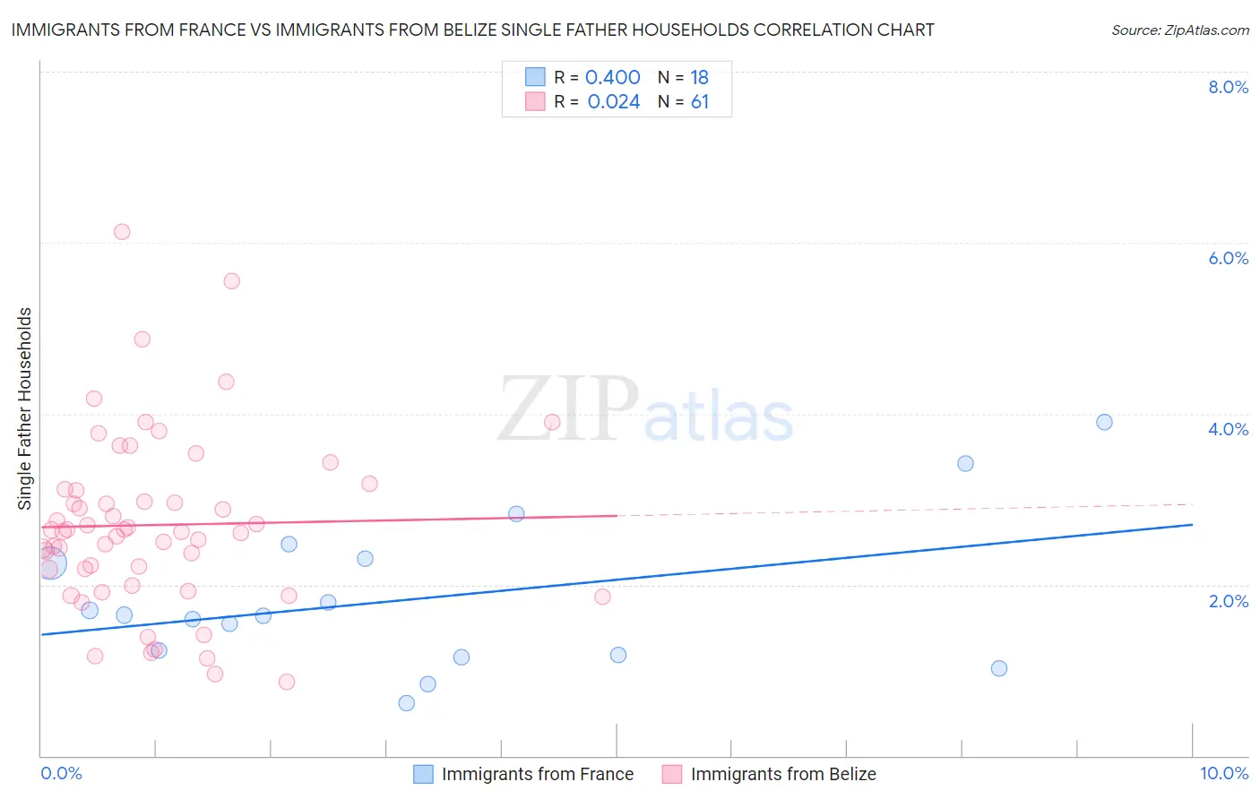Immigrants from France vs Immigrants from Belize Single Father Households