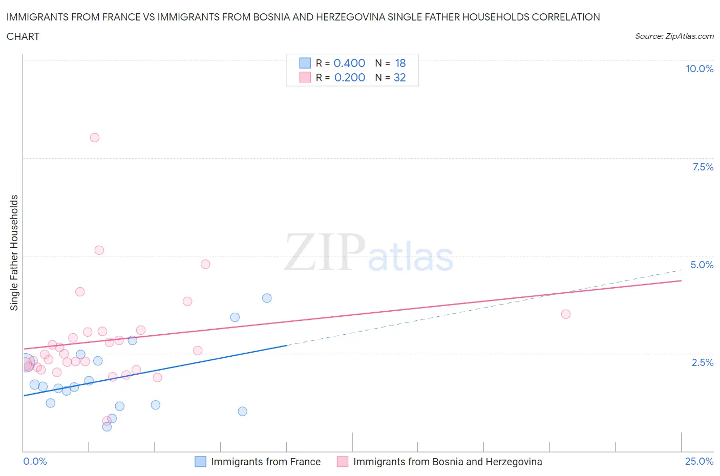 Immigrants from France vs Immigrants from Bosnia and Herzegovina Single Father Households