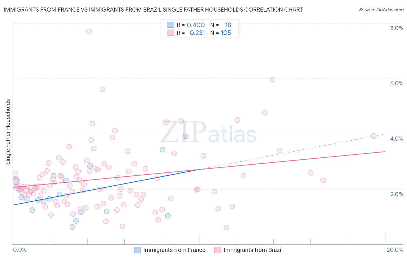 Immigrants from France vs Immigrants from Brazil Single Father Households