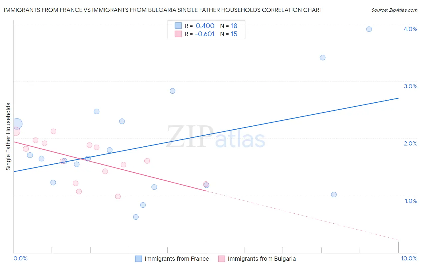 Immigrants from France vs Immigrants from Bulgaria Single Father Households