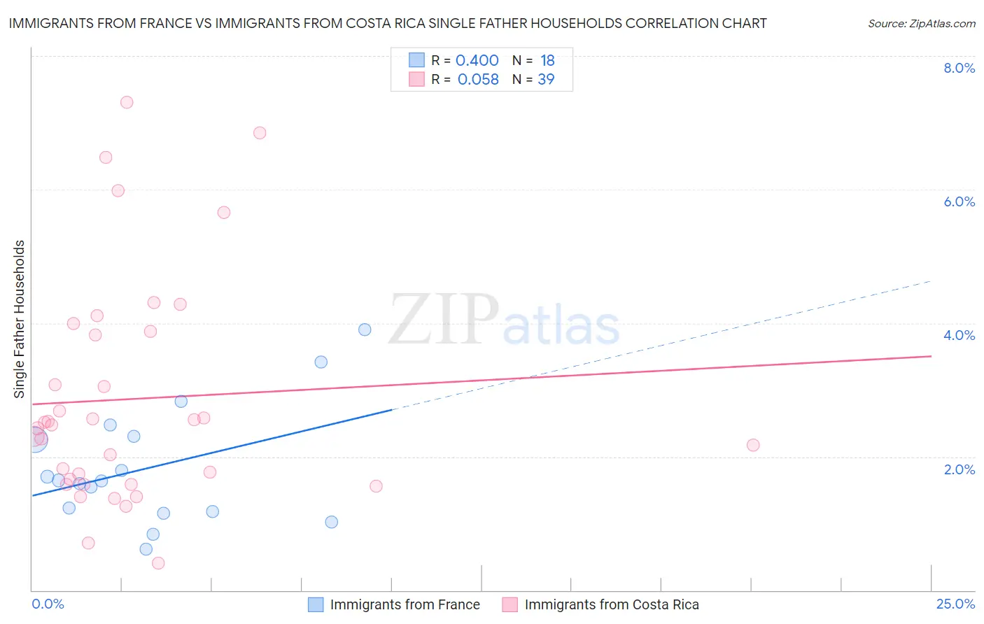 Immigrants from France vs Immigrants from Costa Rica Single Father Households