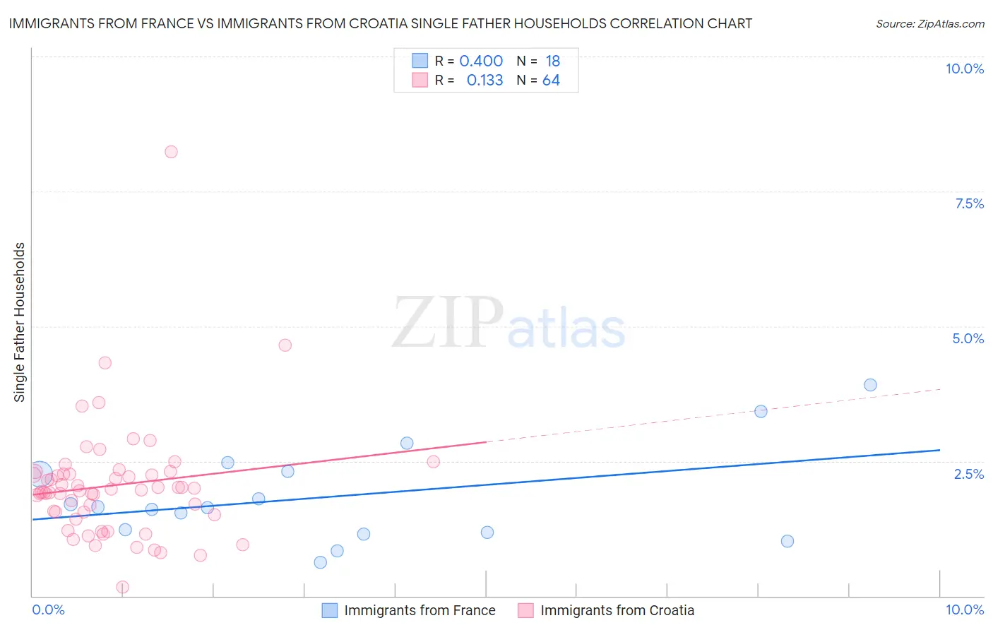 Immigrants from France vs Immigrants from Croatia Single Father Households